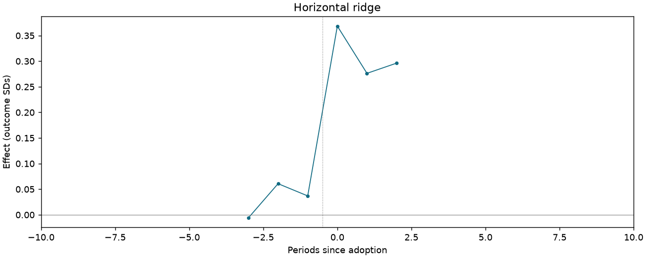 Horizontal ridge event study