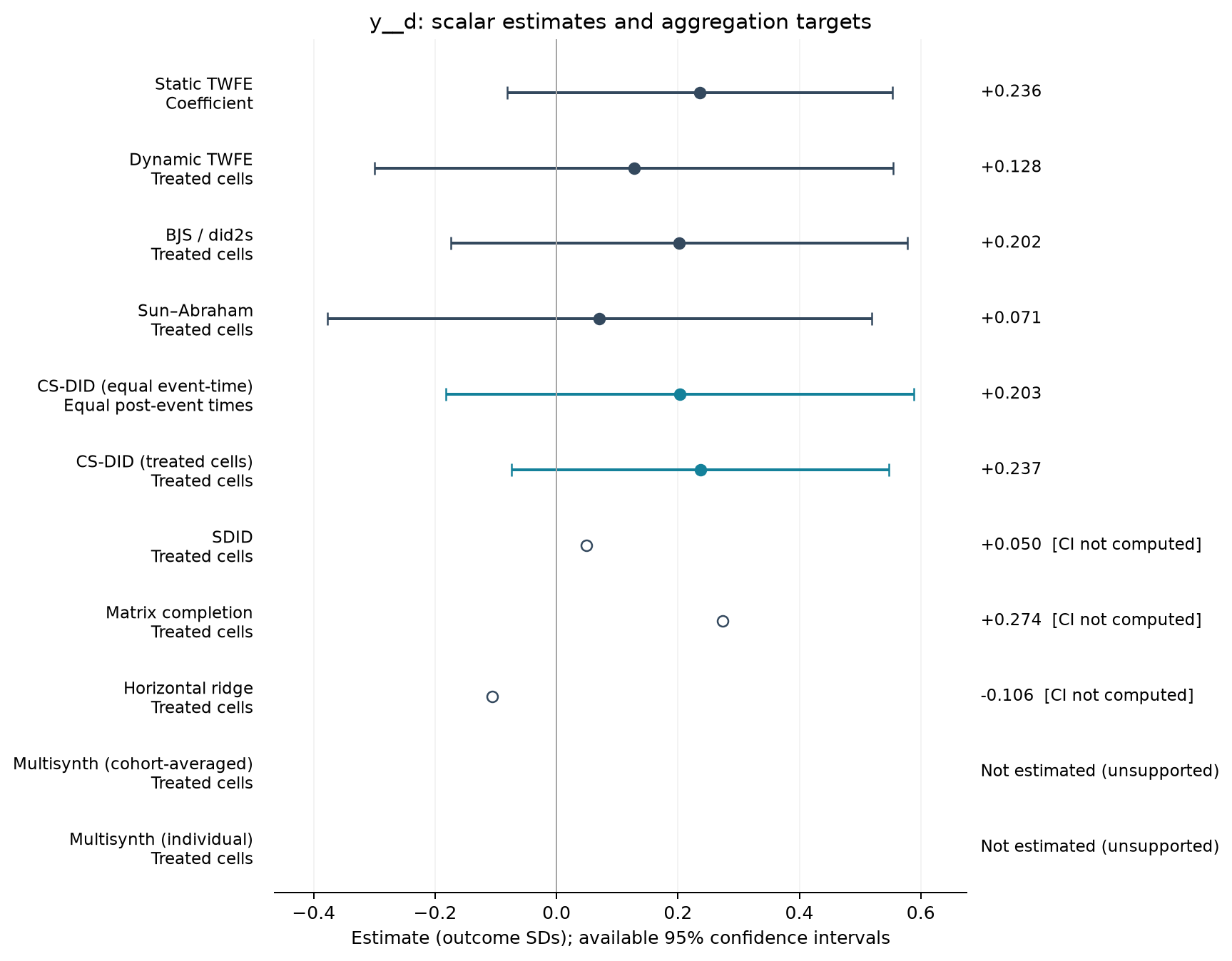 S01-P077: point estimates, targets and available 95% intervals