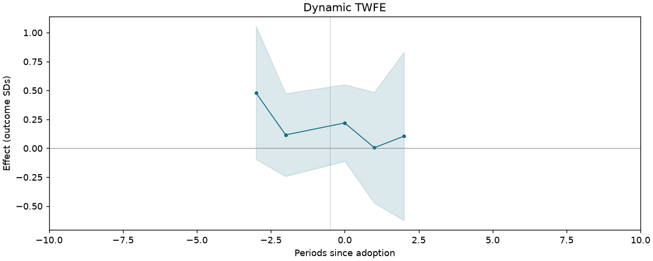 Dynamic TWFE event study