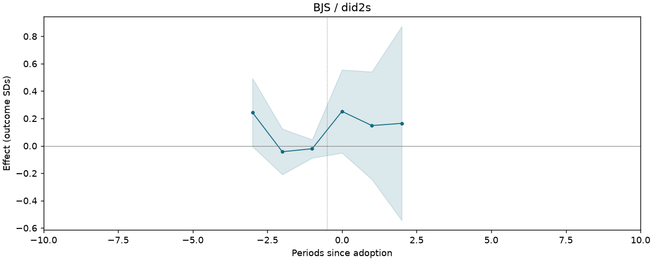 BJS / did2s event study