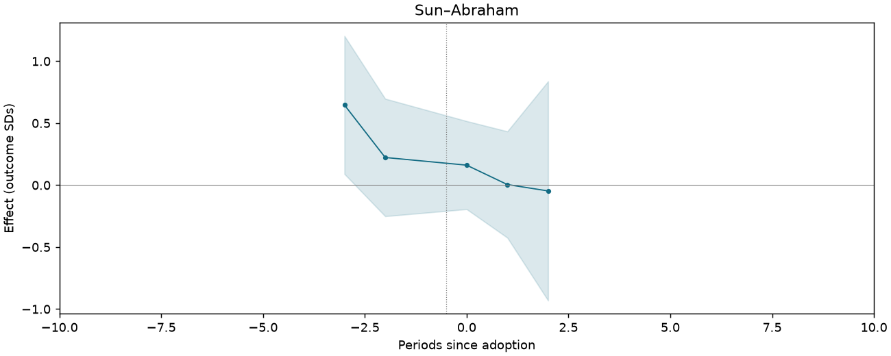 Sun–Abraham event study