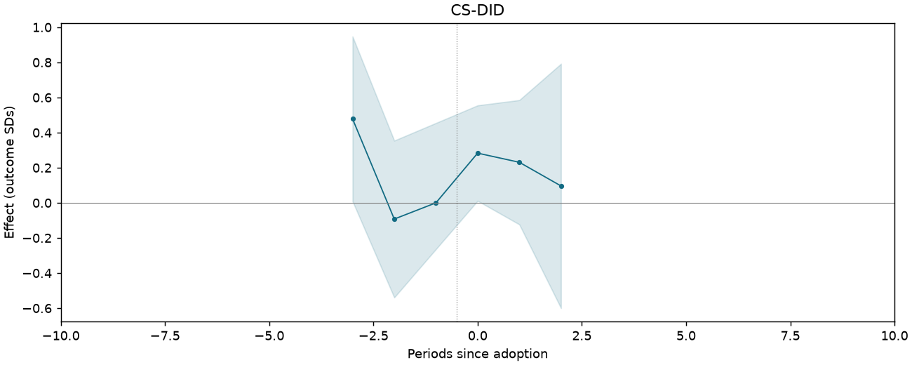 CS-DID event study