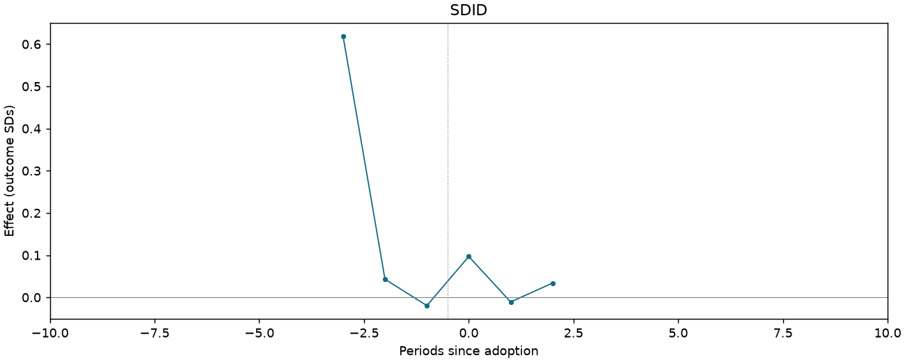 SDID event study
