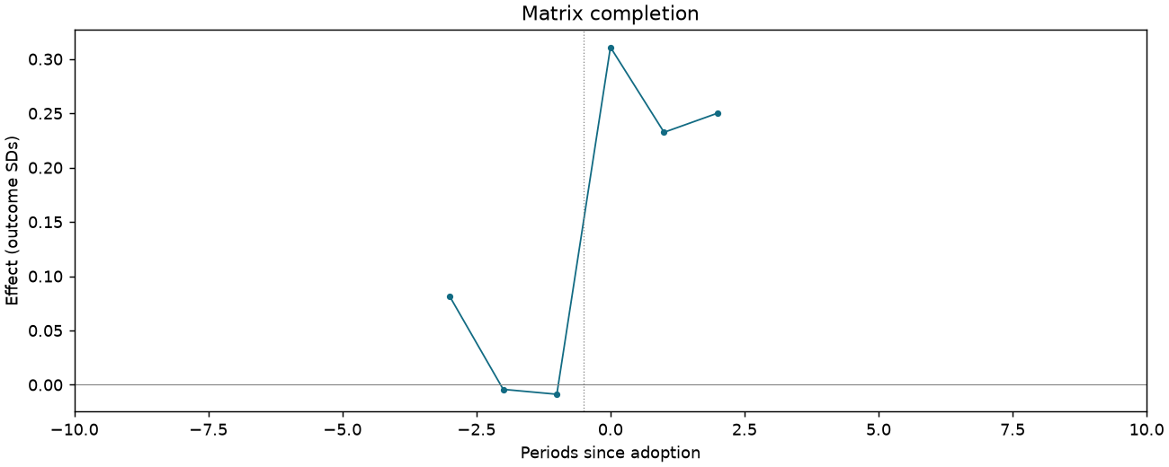 Matrix completion event study