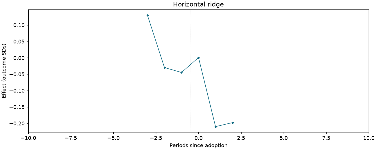 Horizontal ridge event study