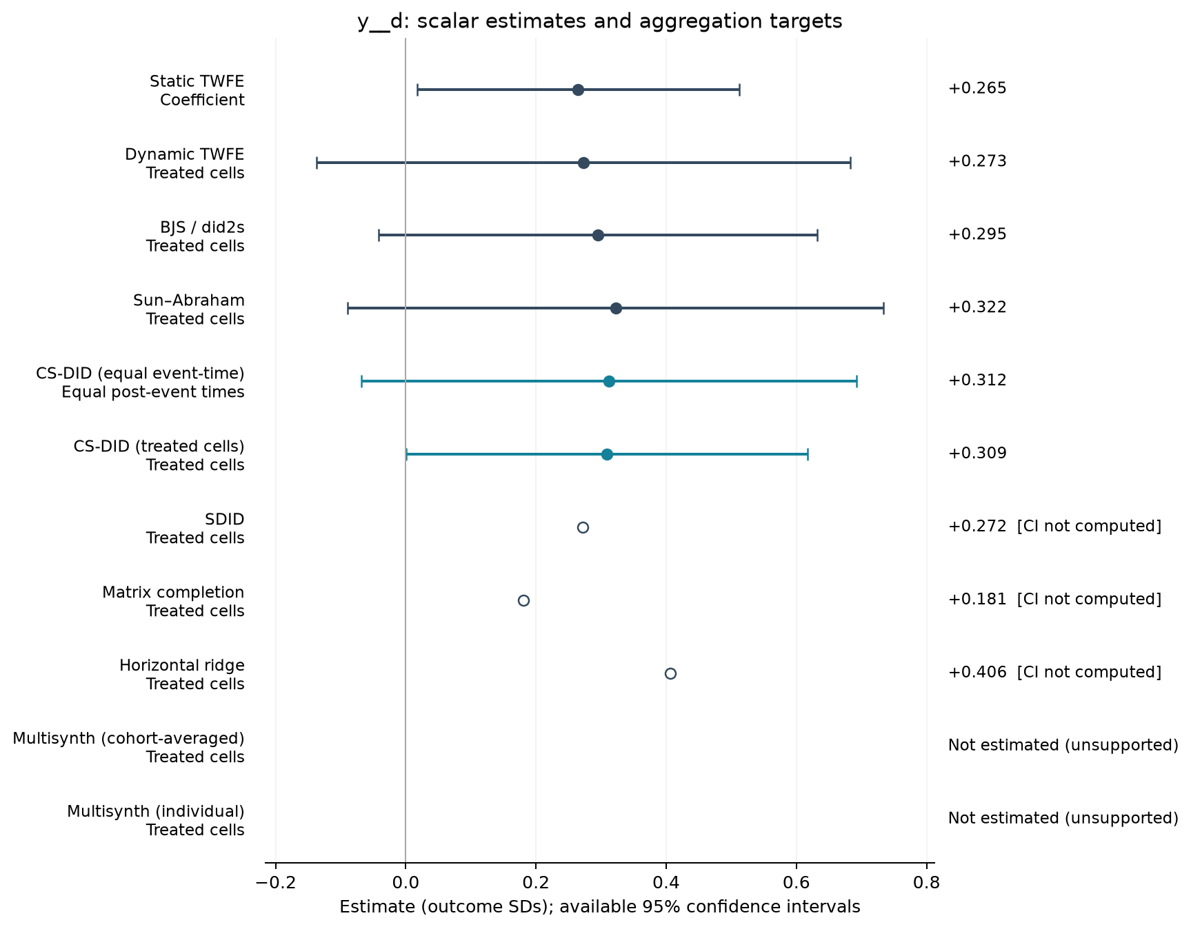 S01-P078: point estimates, targets and available 95% intervals