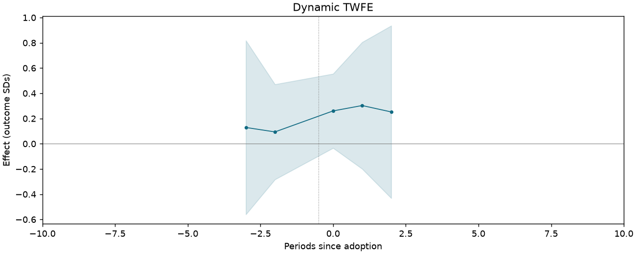 Dynamic TWFE event study