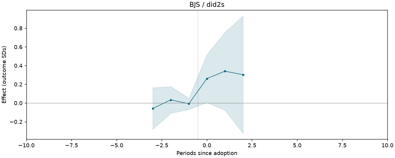 BJS / did2s event study