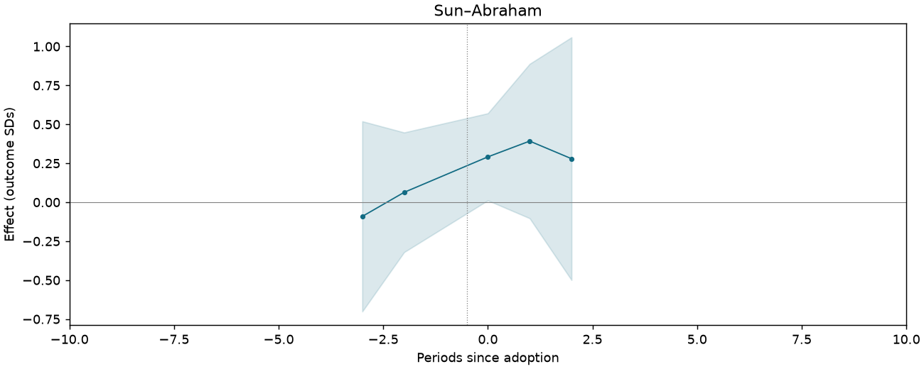 Sun–Abraham event study