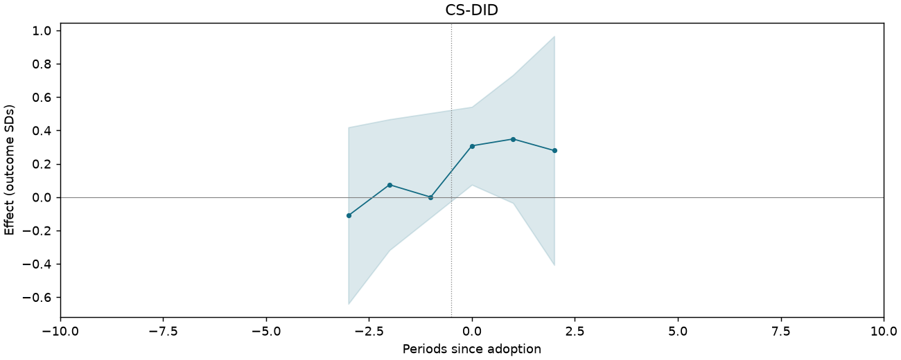 CS-DID event study