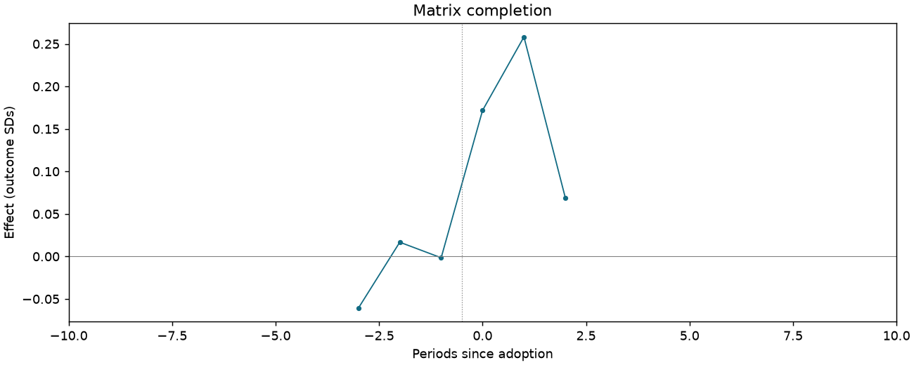 Matrix completion event study