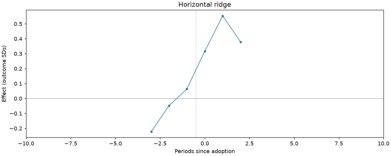 Horizontal ridge event study