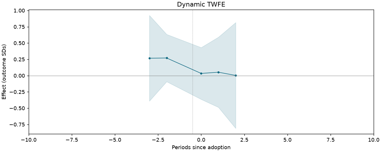 Dynamic TWFE event study