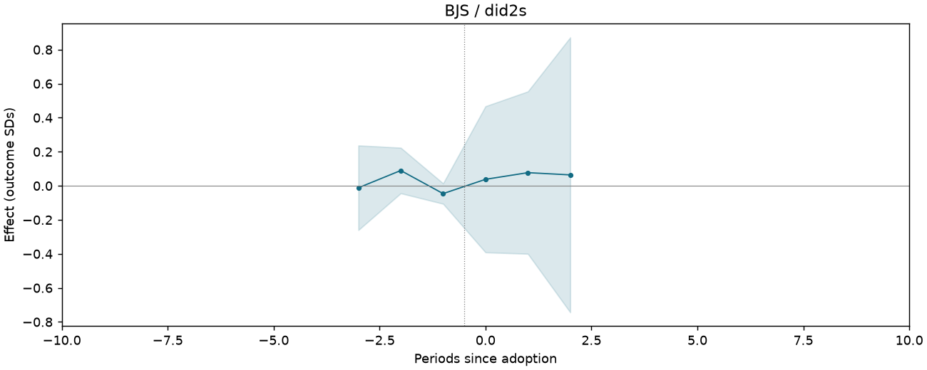 BJS / did2s event study