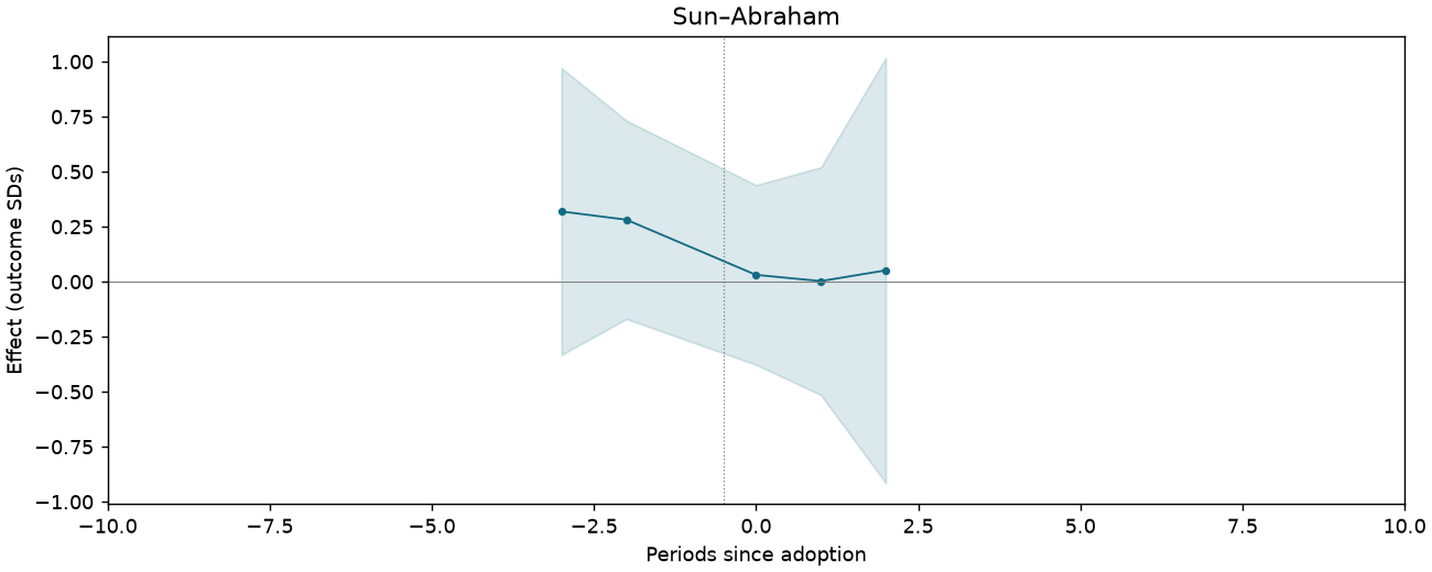 Sun–Abraham event study
