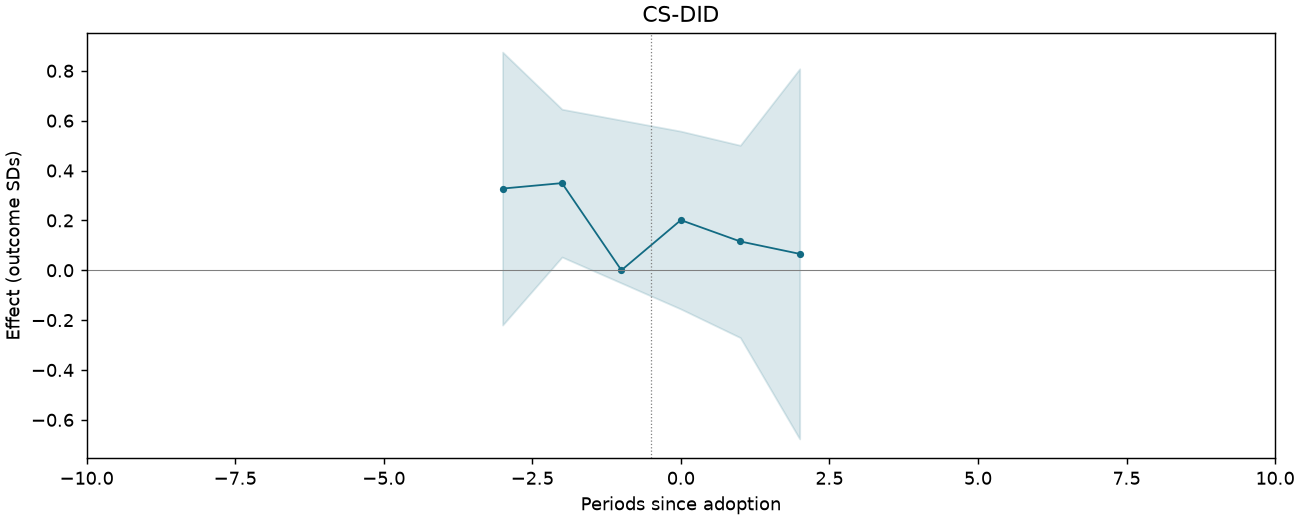 CS-DID event study