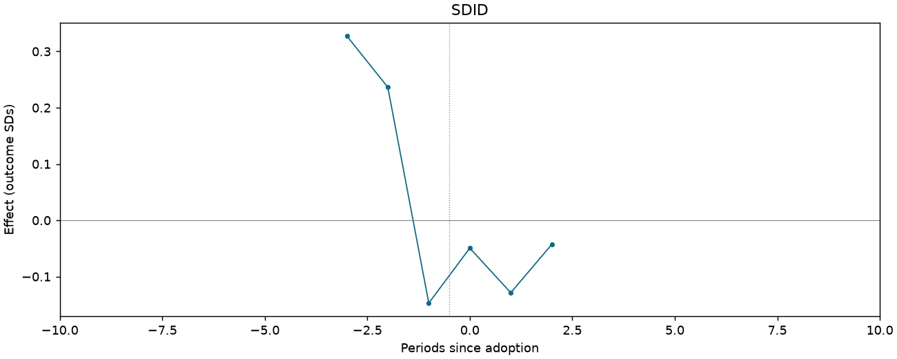 SDID event study