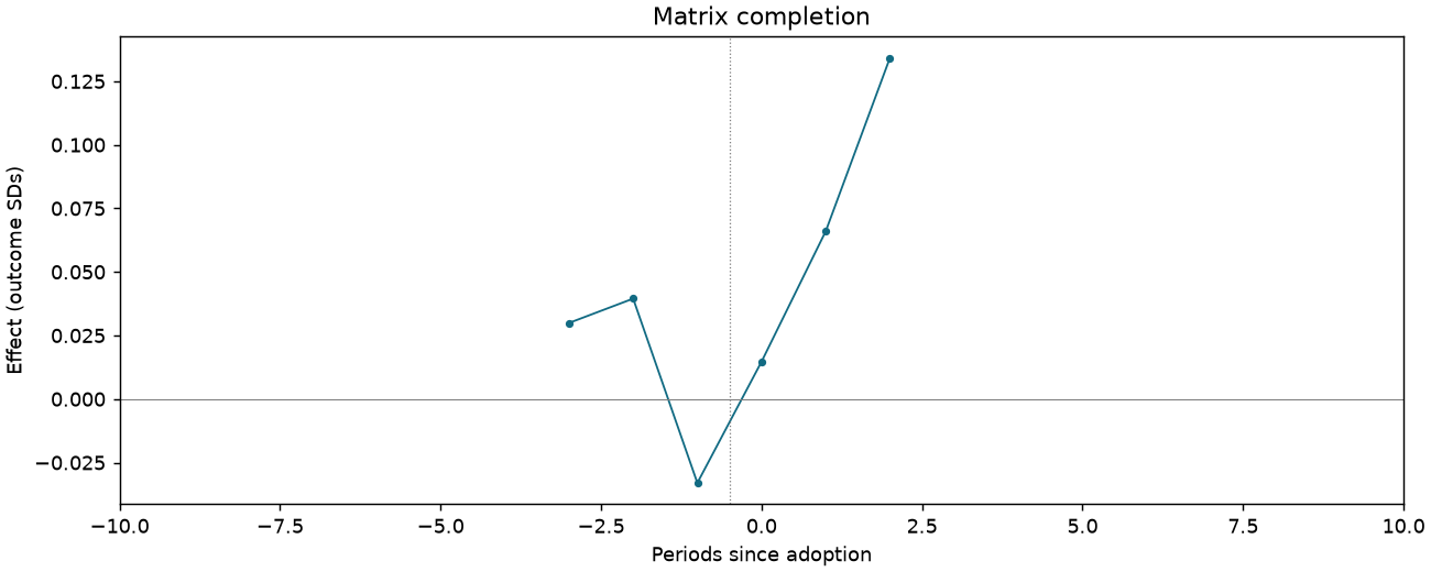 Matrix completion event study