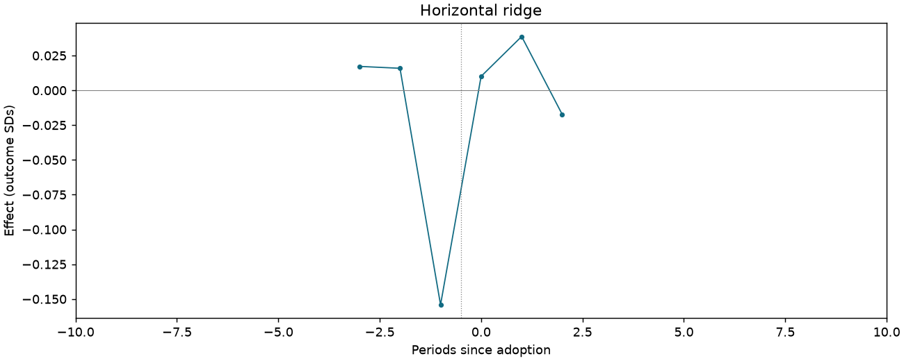 Horizontal ridge event study