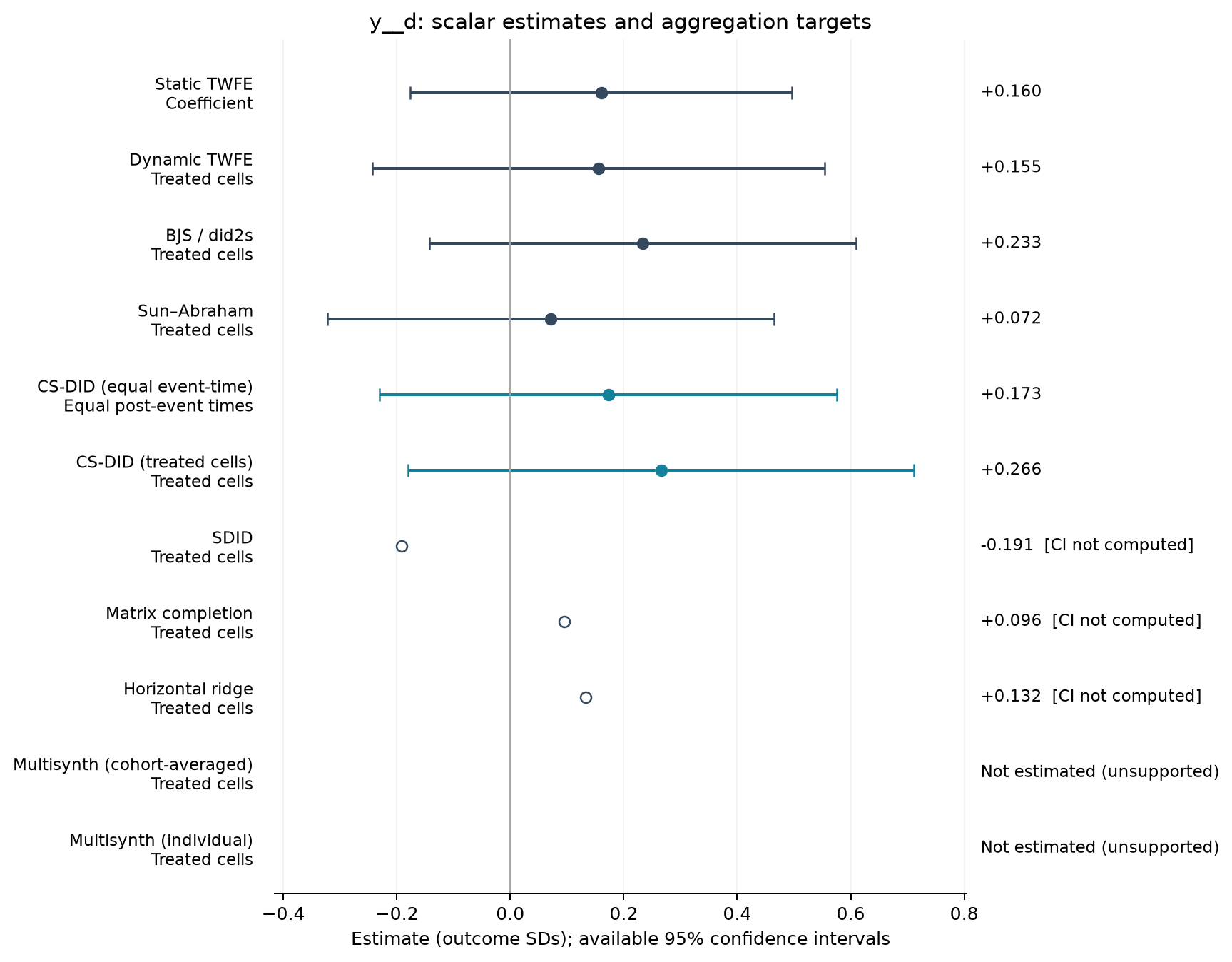 S01-P080: point estimates, targets and available 95% intervals