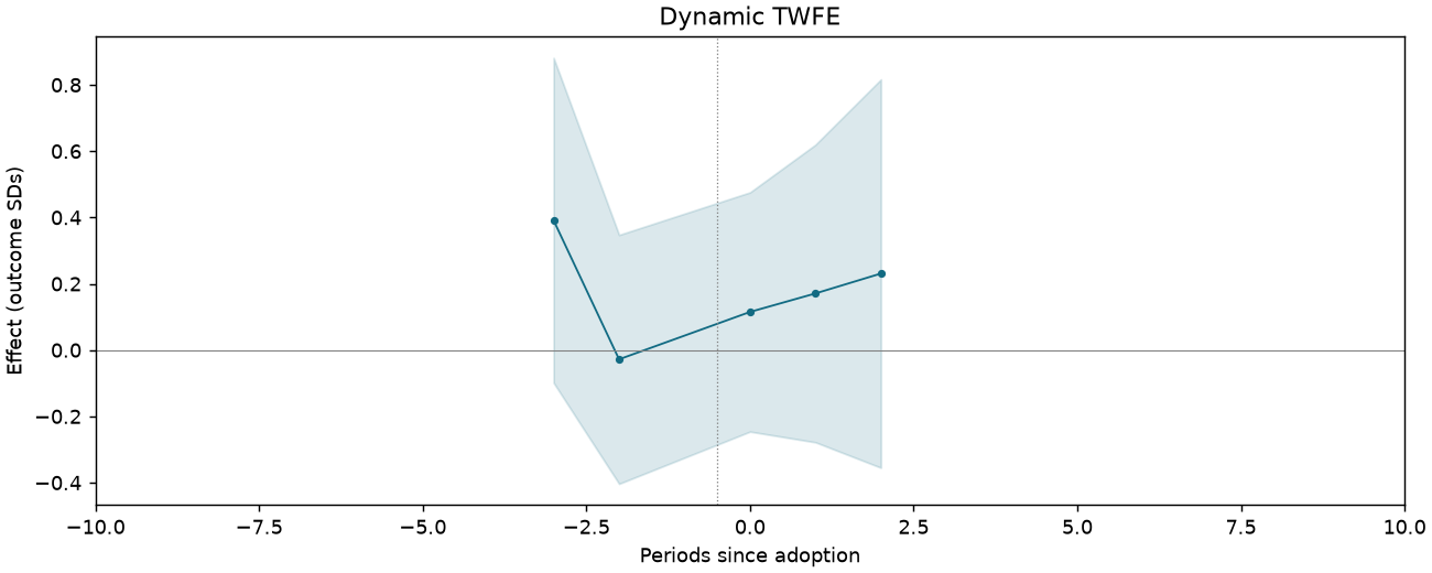 Dynamic TWFE event study