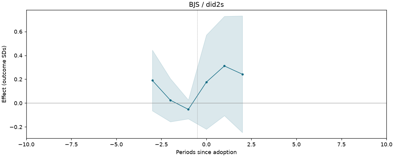 BJS / did2s event study