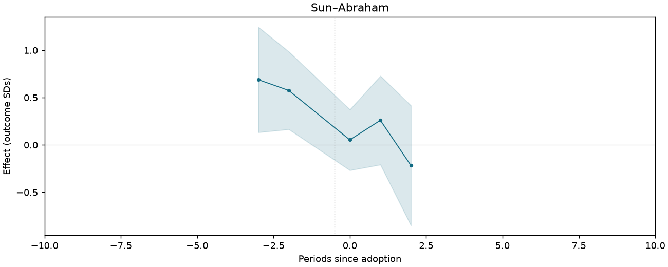 Sun–Abraham event study