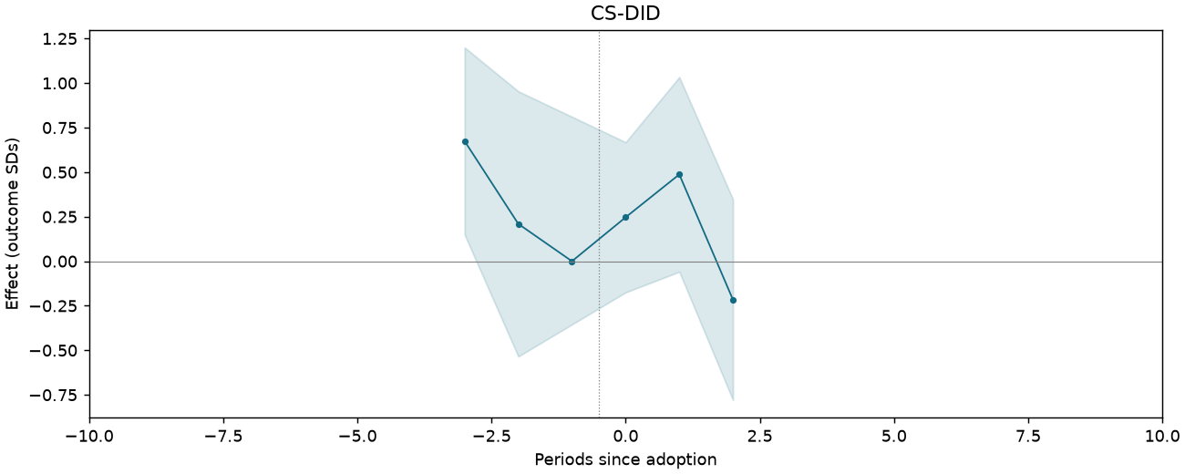 CS-DID event study