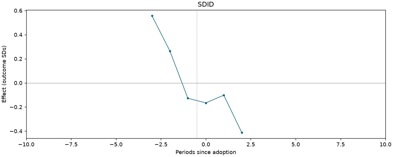 SDID event study