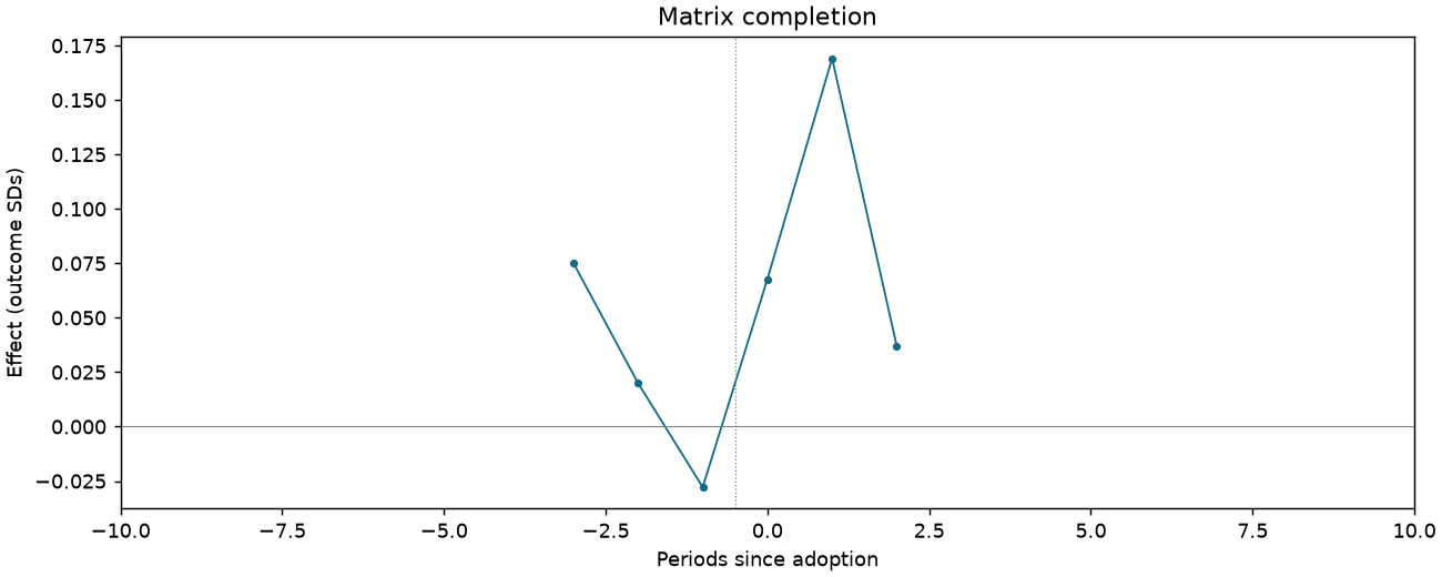 Matrix completion event study
