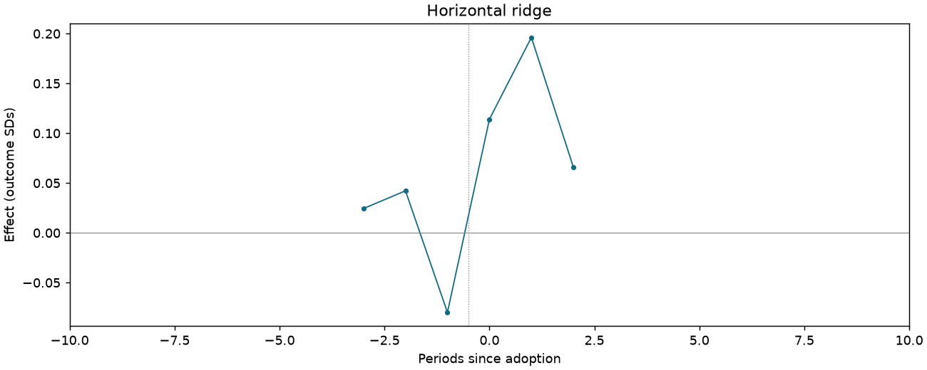 Horizontal ridge event study