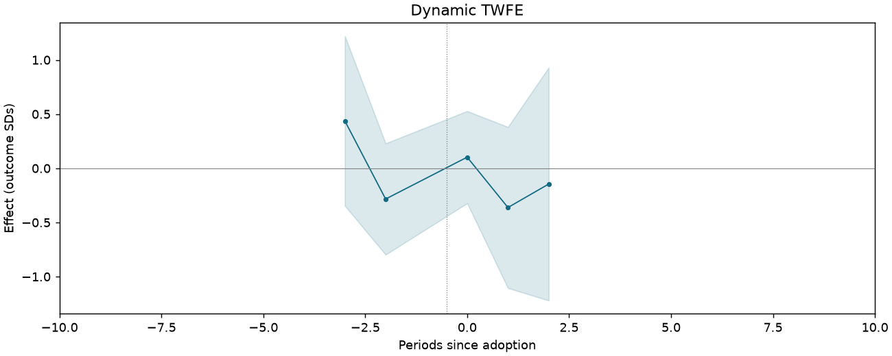 Dynamic TWFE event study
