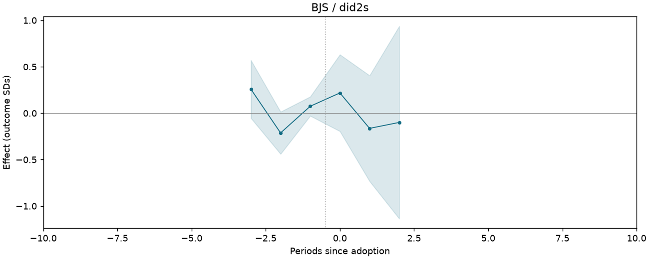 BJS / did2s event study