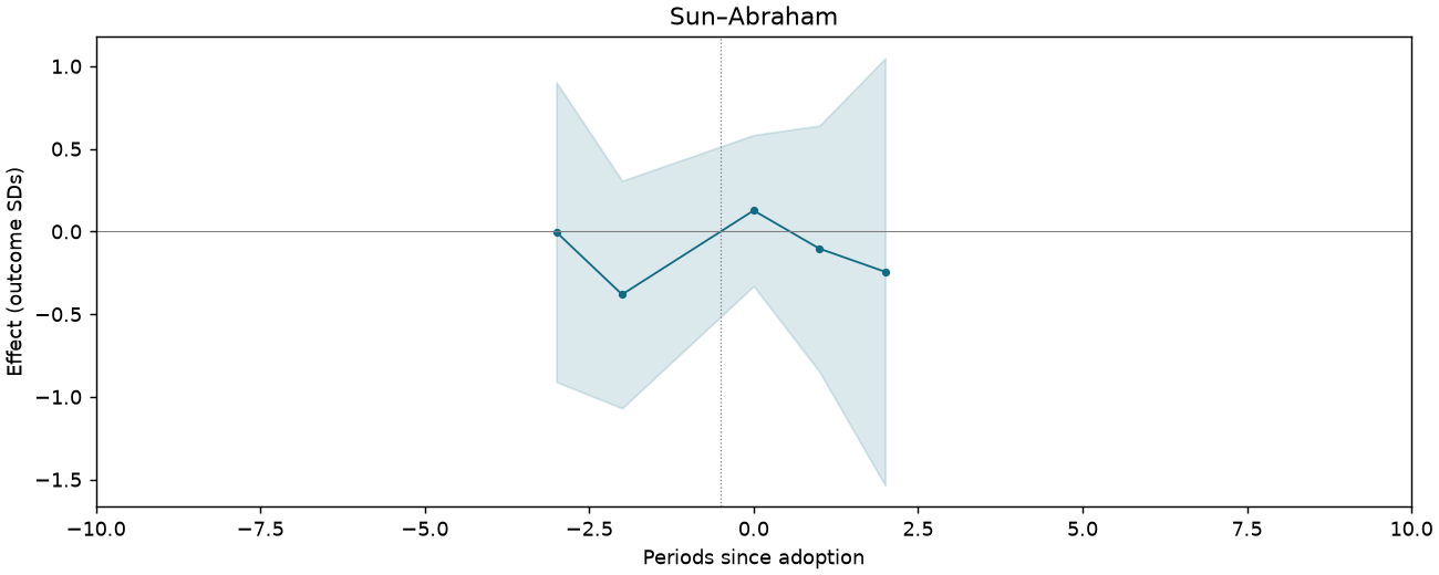 Sun–Abraham event study