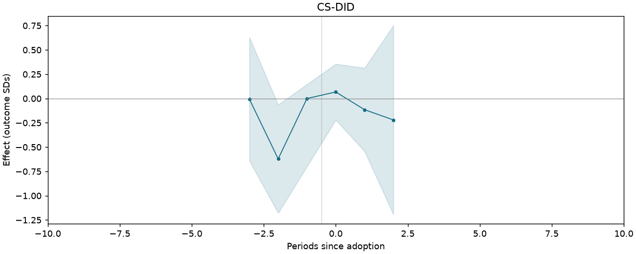 CS-DID event study