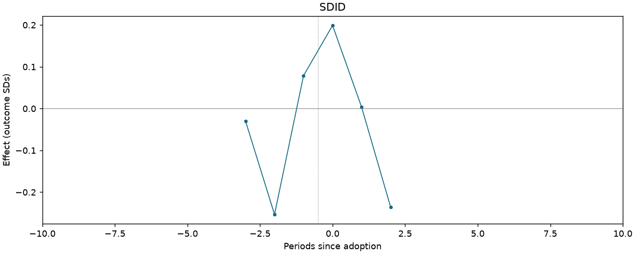 SDID event study