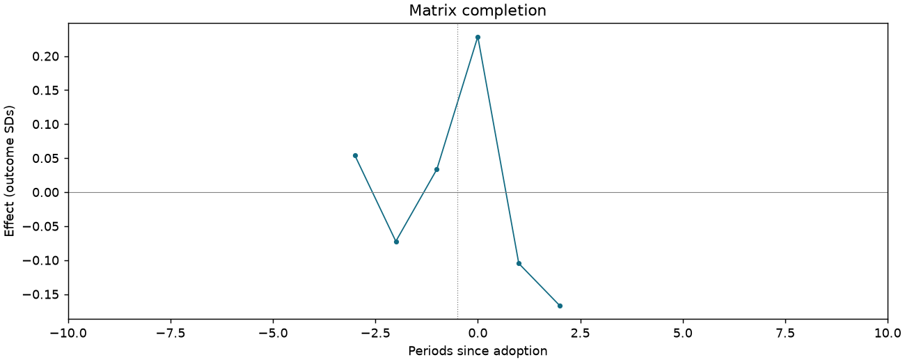 Matrix completion event study