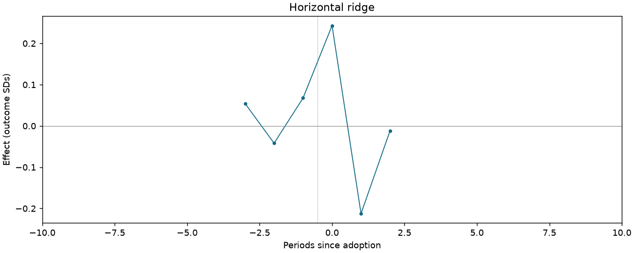 Horizontal ridge event study
