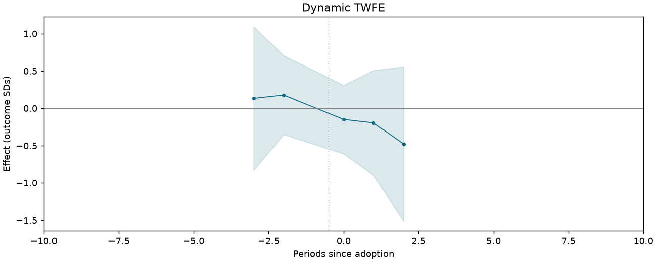 Dynamic TWFE event study