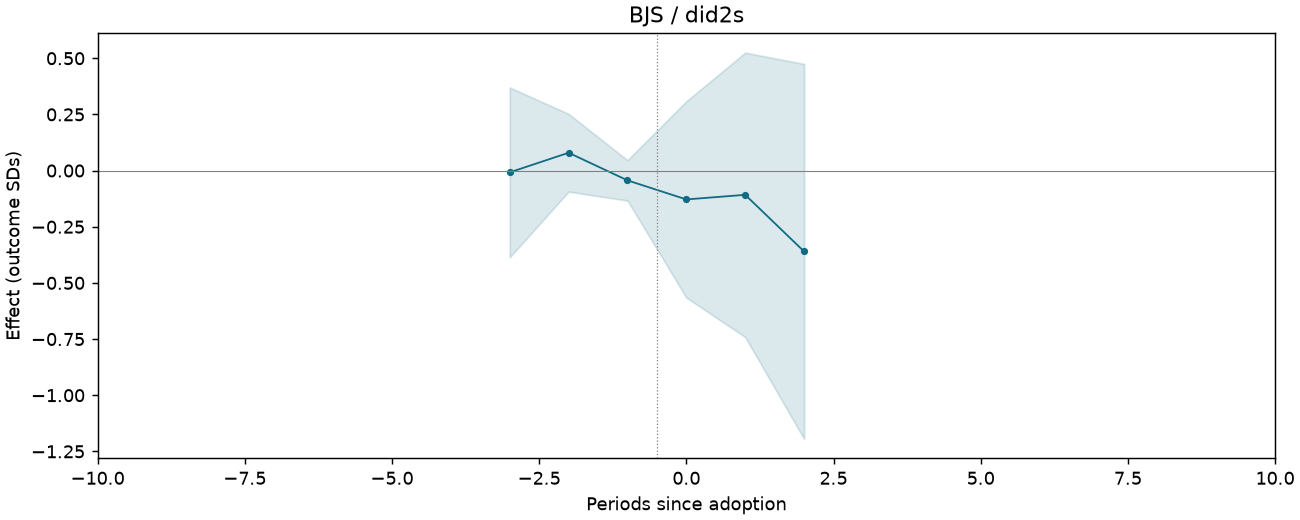 BJS / did2s event study