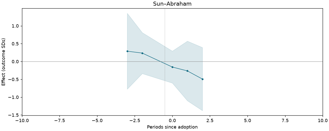 Sun–Abraham event study