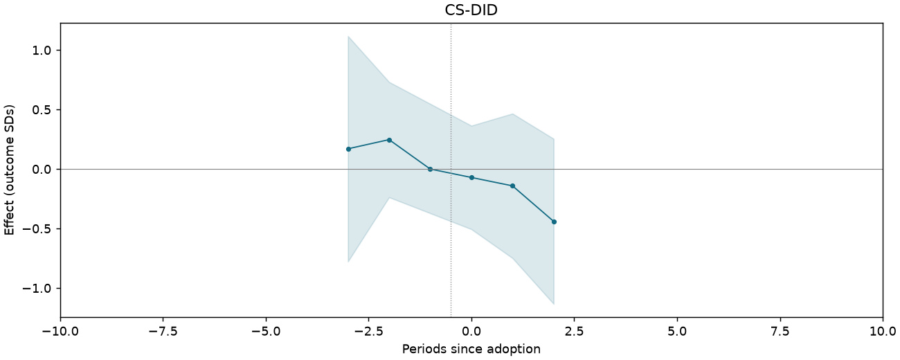 CS-DID event study