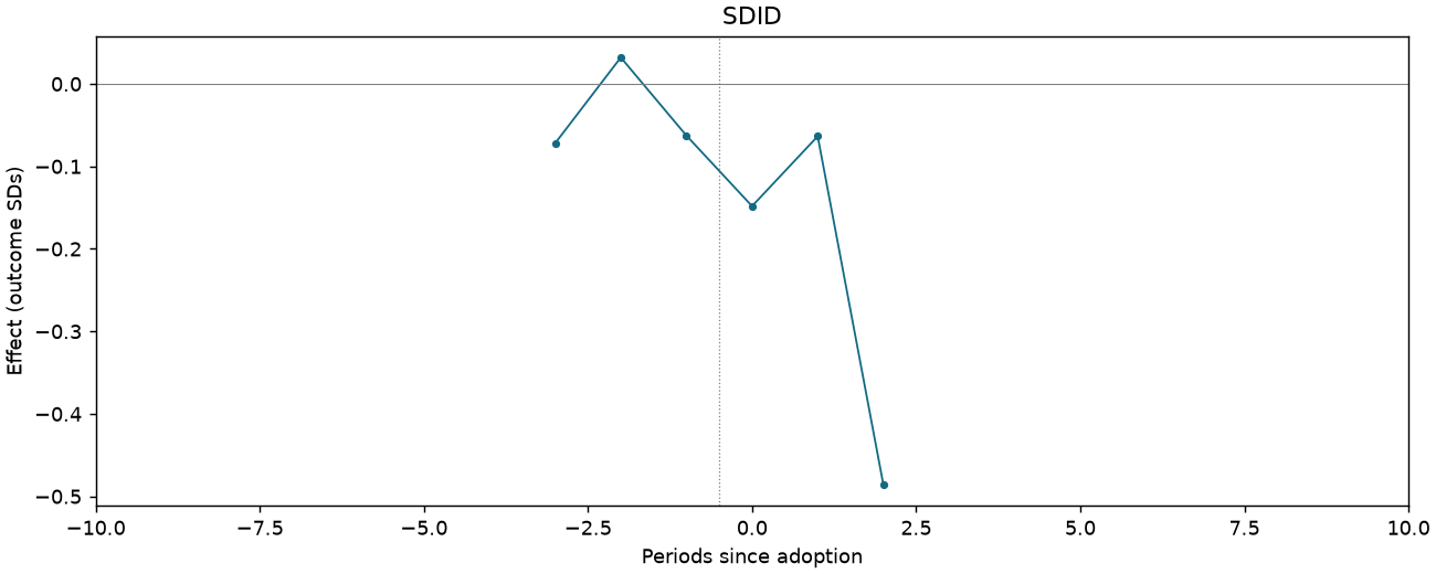SDID event study