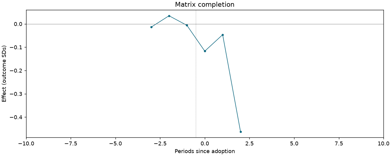 Matrix completion event study