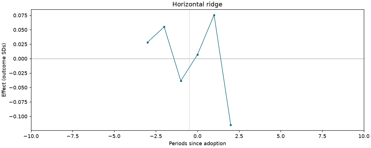 Horizontal ridge event study