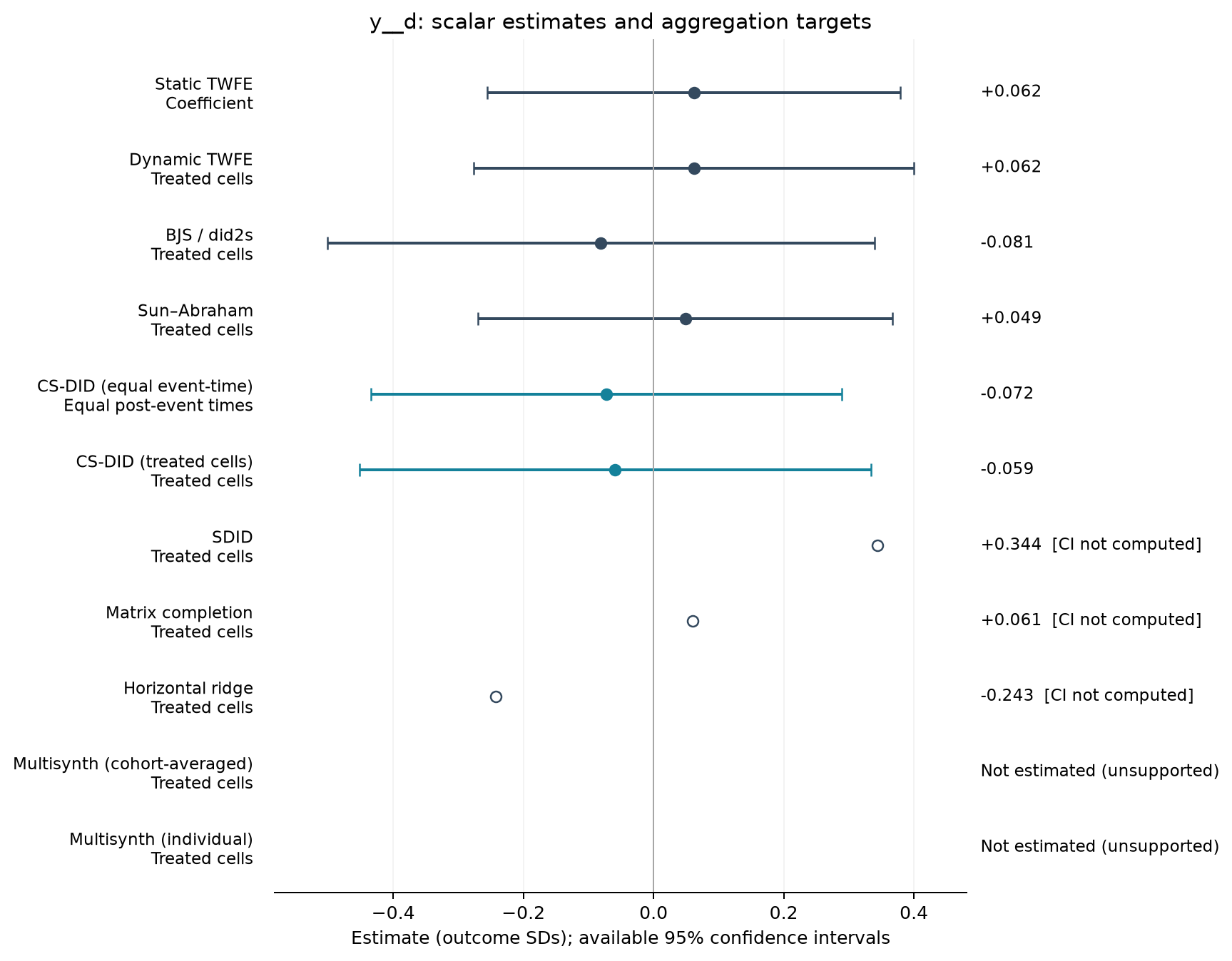 S01-P083: point estimates, targets and available 95% intervals