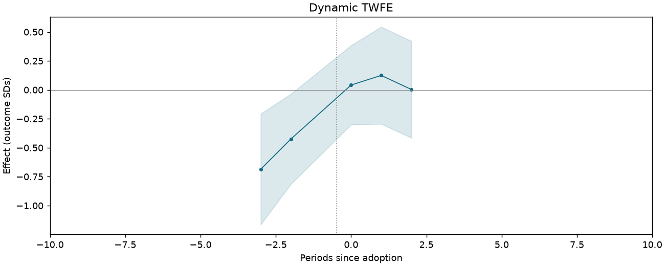 Dynamic TWFE event study