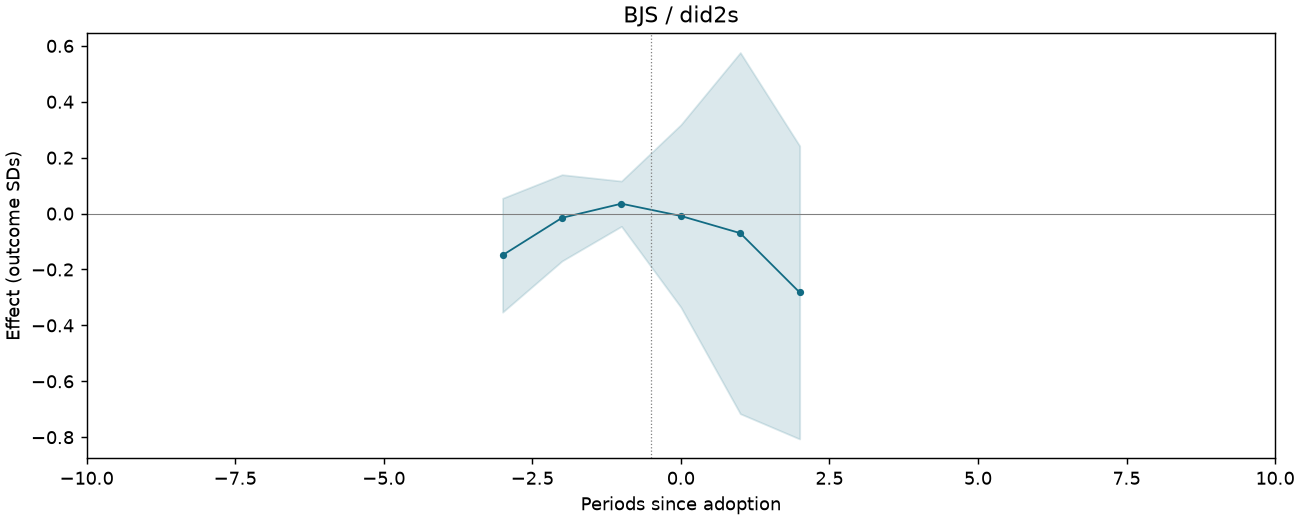 BJS / did2s event study