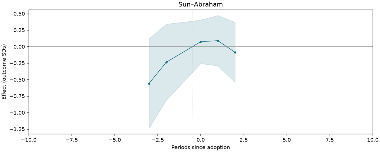 Sun–Abraham event study