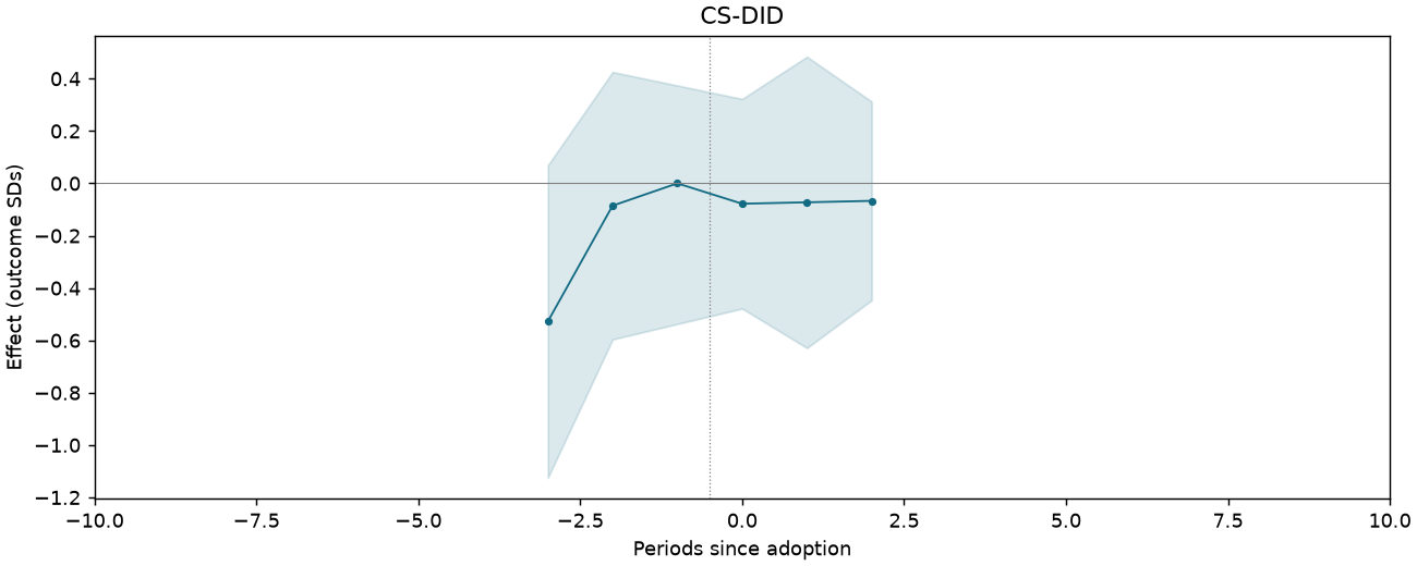 CS-DID event study